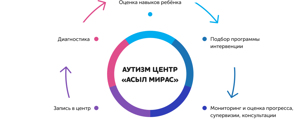 Диаграмма Аутизм центр «АСЫЛ МИРАС»